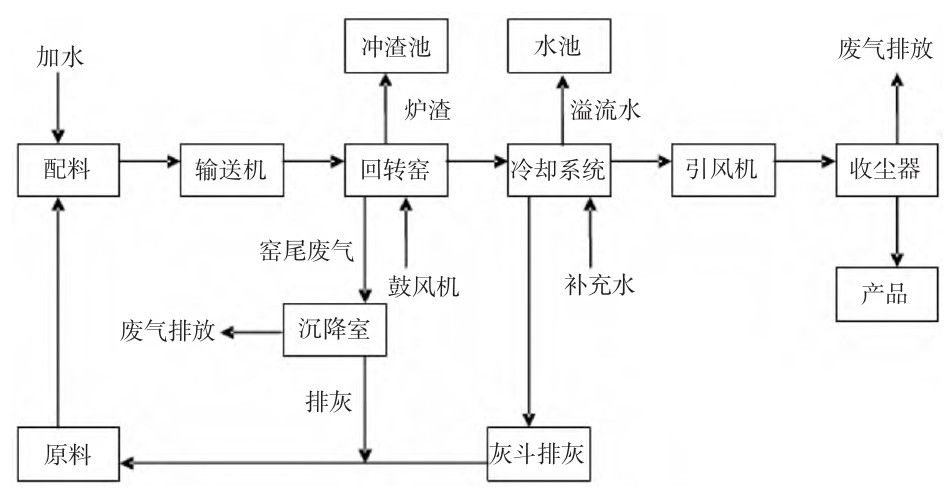 氧化鋅回轉窯工藝流程